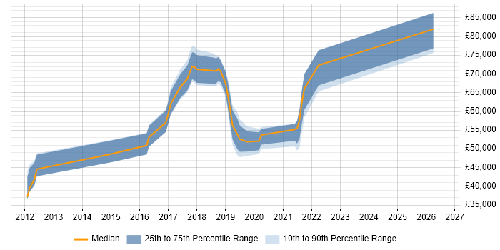 Salary distribution trend for jobs in Hounslow citing Confluence