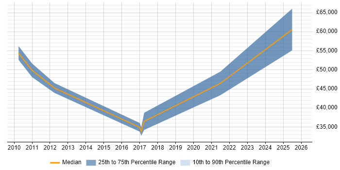 Salary distribution trend for jobs in Hounslow citing Contract Management