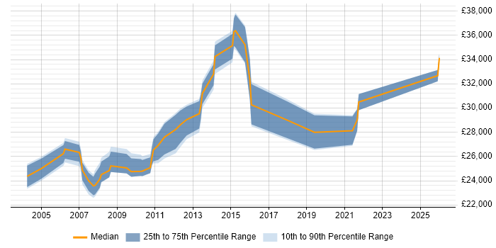 Salary distribution trend for Coordinator job vacancies in Hounslow