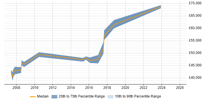 Salary distribution trend for jobs in Hounslow citing Cost-Benefit Analysis