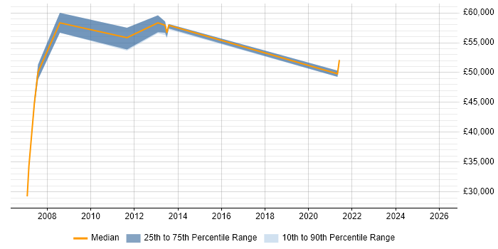 Salary distribution trend for jobs in Hounslow citing Cost Control