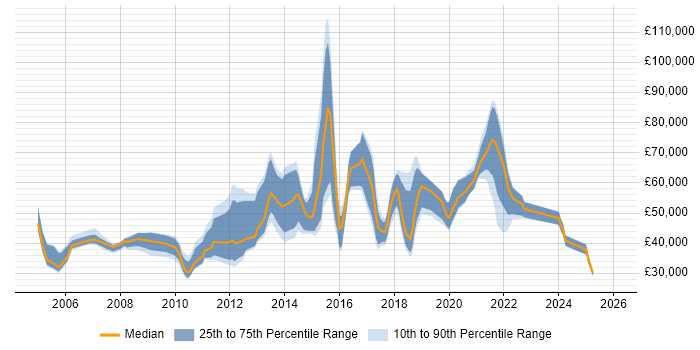 Salary distribution trend for jobs in Hounslow citing CRM