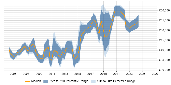 Salary distribution trend for C# Developer job vacancies in Hounslow
