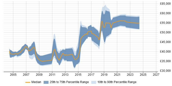 Salary distribution trend for C# .NET Developer job vacancies in Hounslow