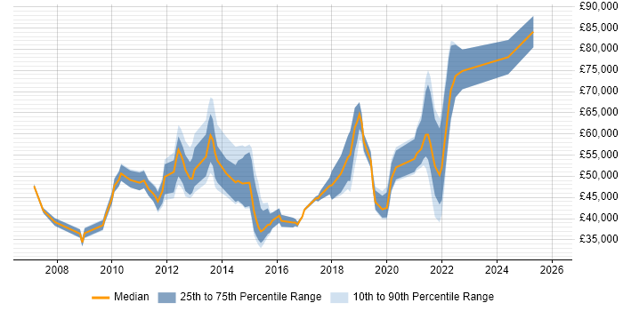 Salary distribution trend for jobs in Hounslow citing Customer Experience