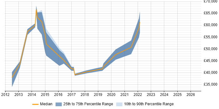 Salary distribution trend for jobs in Hounslow citing Customer Insight