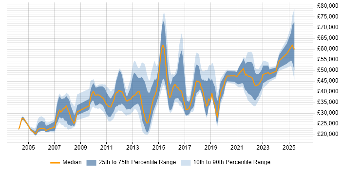 Salary distribution trend for jobs in Hounslow citing Customer Service
