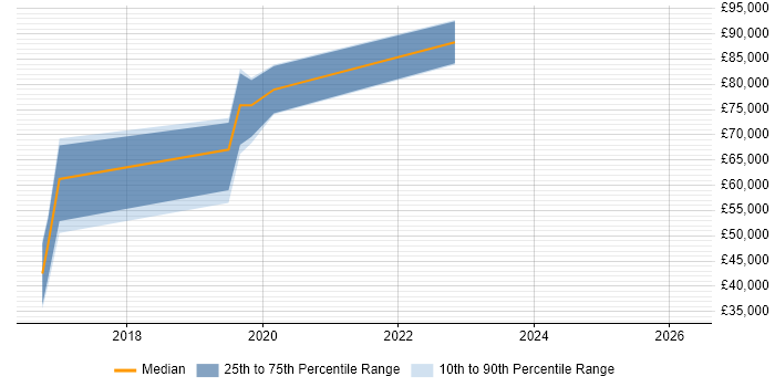 Salary distribution trend for jobs in Hounslow citing Cyber Defence