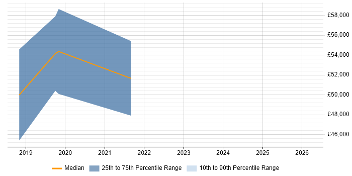 Salary distribution trend for Cybersecurity Analyst job vacancies in Hounslow