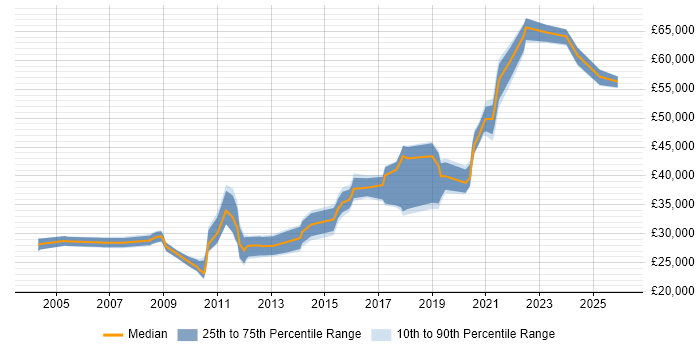 Salary distribution trend for Data Analyst job vacancies in Hounslow
