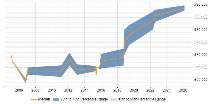 Salary distribution trend for Data Architect job vacancies in Hounslow