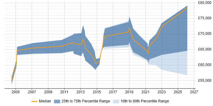 Salary distribution trend for jobs in Hounslow citing Data Architecture