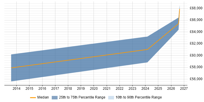 Salary distribution trend for Data Centre Project Manager job vacancies in Hounslow