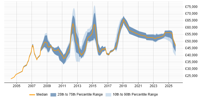 Salary distribution trend for jobs in Hounslow citing Data Centre