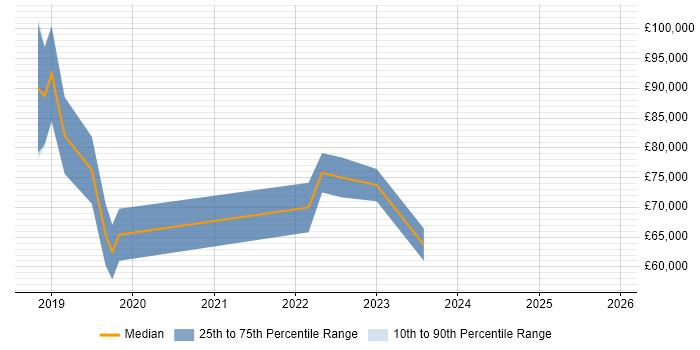 Salary distribution trend for jobs in Hounslow citing Data Engineering