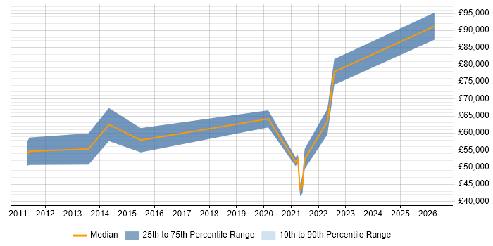 Salary distribution trend for jobs in Hounslow citing Data Governance