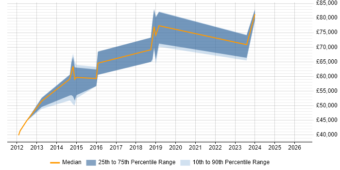 Salary distribution trend for jobs in Hounslow citing Data Integration