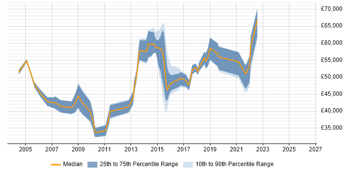 Salary distribution trend for jobs in Hounslow citing Data Management