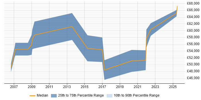 Salary distribution trend for Data Manager job vacancies in Hounslow Salary distribution trend for Data Manager job vacancies in Hounslow