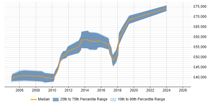 Salary distribution trend for jobs in Hounslow citing Data Migration