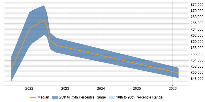 Salary distribution trend for jobs in Hounslow citing Data Pipeline