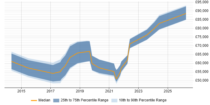 Salary distribution trend for jobs in Hounslow citing Data Science