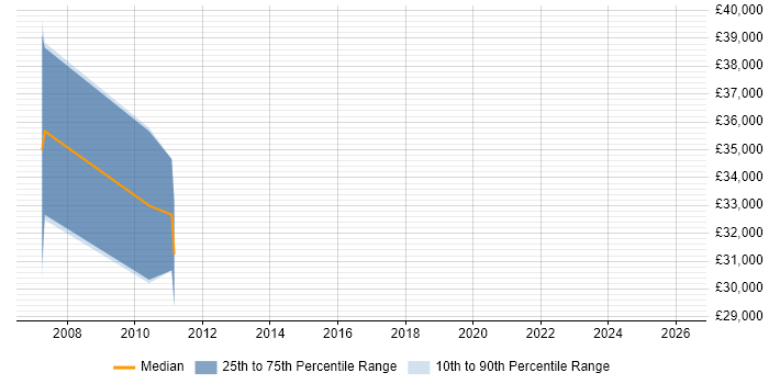 Salary distribution trend for jobs in Hounslow citing Database Optimisation