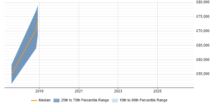 Salary distribution trend for jobs in Hounslow citing Design Thinking