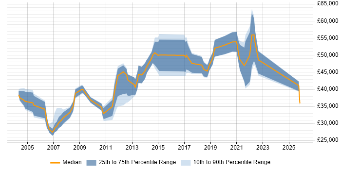Salary distribution trend for Designer job vacancies in Hounslow