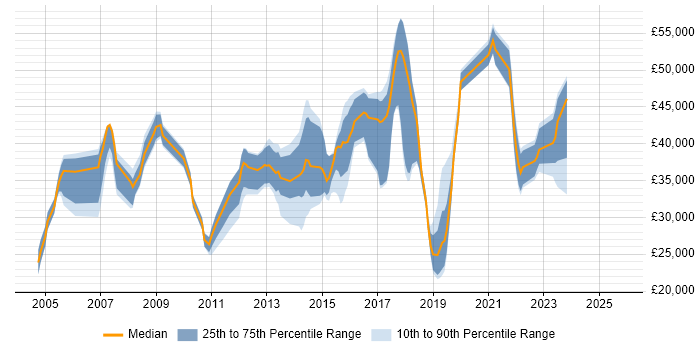 Salary distribution trend for jobs in Hounslow citing DHCP