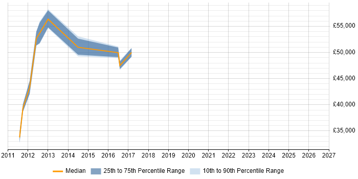Salary distribution trend for Digital Project Manager job vacancies in Hounslow