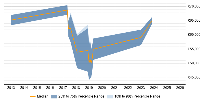 Salary distribution trend for jobs in Hounslow citing Digital Transformation Programme