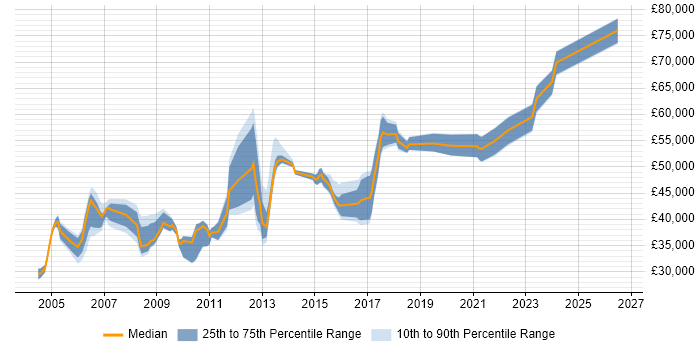 Salary distribution trend for jobs in Hounslow citing Disaster Recovery