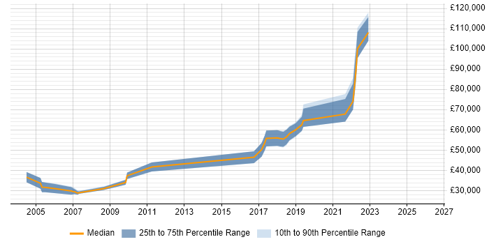 Salary distribution trend for jobs in Hounslow citing Distributed Systems