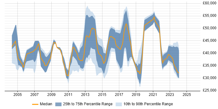 Salary distribution trend for jobs in Hounslow citing DNS