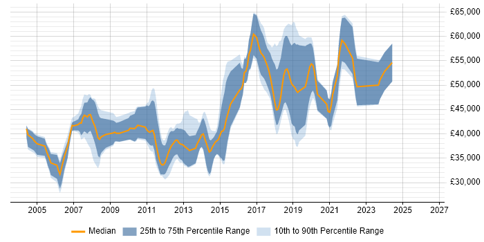 Salary distribution trend for .NET Developer job vacancies in Hounslow