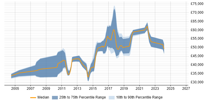 Salary distribution trend for jobs in Hounslow citing .NET Framework