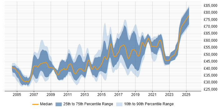 Salary distribution trend for jobs in Hounslow citing .NET