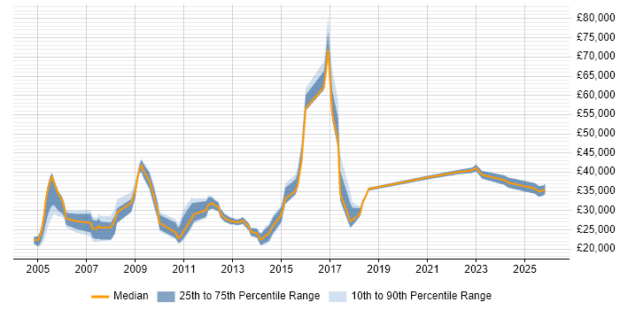 Salary distribution trend for jobs in Hounslow citing Driving Licence