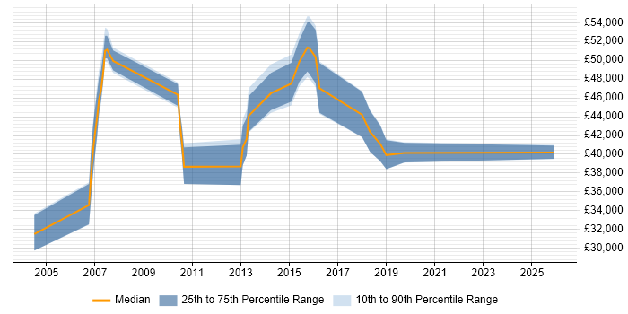 Salary distribution trend for jobs in Hounslow citing Dynamics NAV