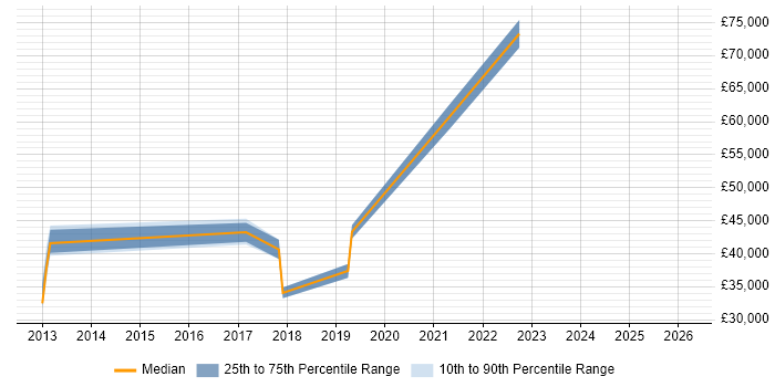 Salary distribution trend for jobs in Hounslow citing Economics