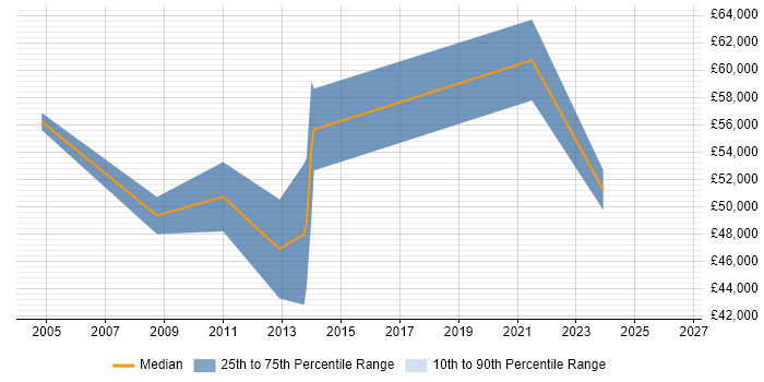 Salary distribution trend for Embedded Software Engineer job vacancies in Hounslow