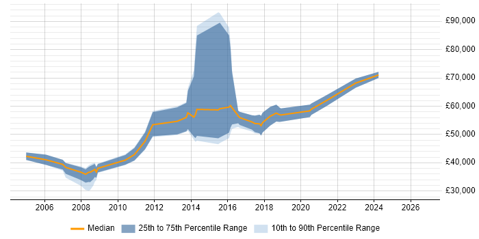 Salary distribution trend for jobs in Hounslow citing Enterprise Software