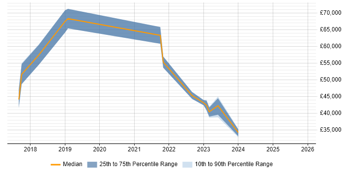 Salary distribution trend for jobs in Hounslow citing Entra ID