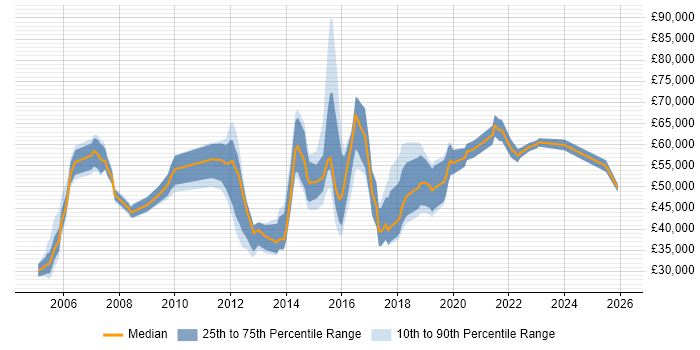 Salary distribution trend for jobs in Hounslow citing ERP