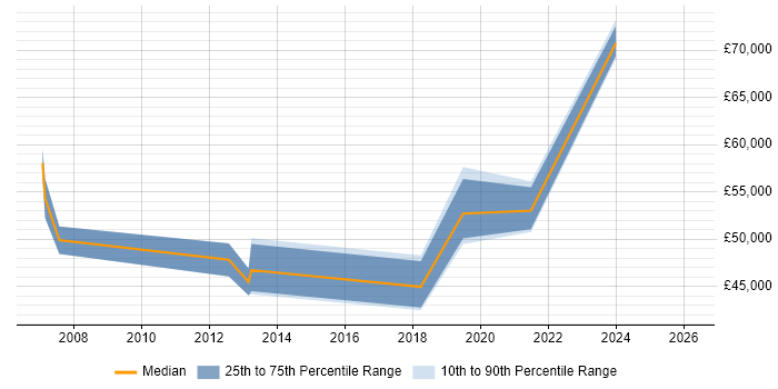 Salary distribution trend for jobs in Hounslow citing ETL Development