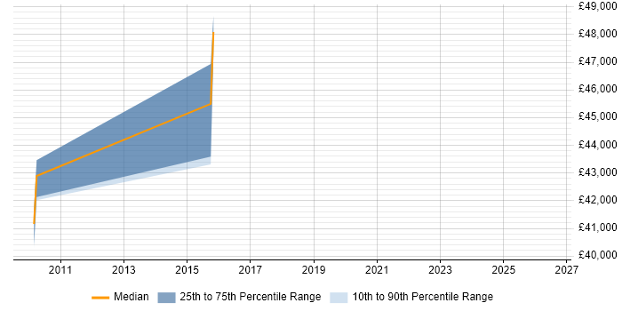 Salary distribution trend for jobs in Hounslow citing Failover Clustering