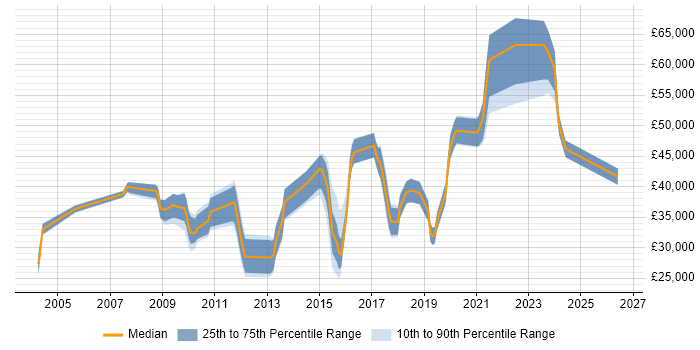 Salary distribution trend for jobs in Feltham citing Analytical Skills