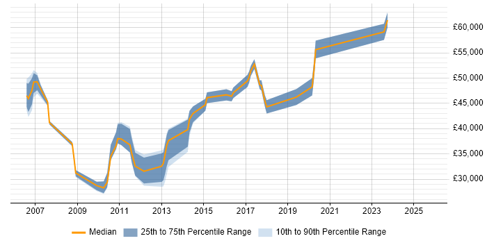 Salary distribution trend for jobs in Feltham citing Business Intelligence