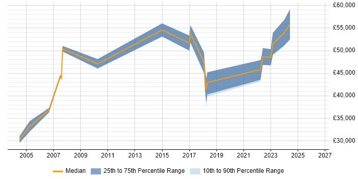 Salary distribution trend for jobs in Feltham citing C#